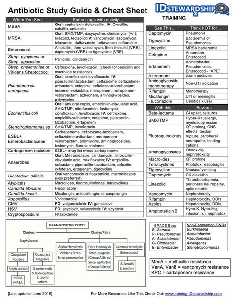 Endocrine Pharmacology, Nurse Charting, Clinical Pharmacy, Body Knowledge, Acute Care Nurse Practitioner, Charting For Nurses, Medical Reference, Nursing Pharmacology, Nurse Practitioner Student