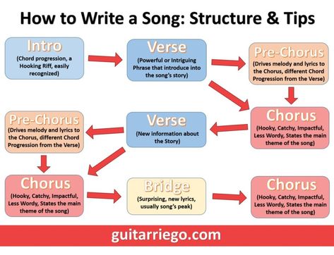 Song Structure, Songwriting Lyrics, Music Title, Songwriting Prompts, Songwriting Inspiration, Writing Songs Inspiration, Music Basics, Learn Music Theory, Write A Song