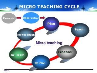 Micro Teaching, Lesson Plan Format, Teaching Plan, Teaching Lessons, Teaching Techniques, Teaching Skills, Classroom Environment, Teaching Activities, High School Teacher