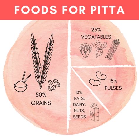 Pita Dosha Diet, Pitta Dosha Breakfast, Kapha Pitta Dosha Diet, Pita Dosha, Pitta Recipes, Ayurveda Breakfast, Pitta Dosha Diet, Diet Essentials, Pitta Diet