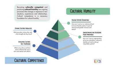 What Is Culture, Racial Diversity, Cultural Competence, Identity Development, Teacher Librarian, Library Services, Cultural Differences, World View, Personal Goals