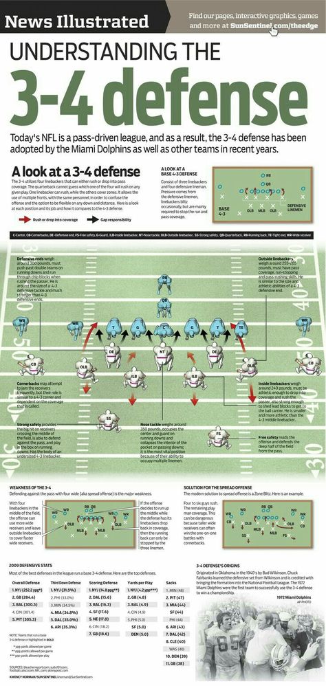 American Football Rules, Understanding Football, Football Defense, Football Formations, Football 101, Football Rules, Football Workouts, Football Drills, Football Love