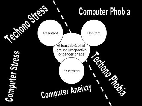 Technology Acceptance Model, Technology