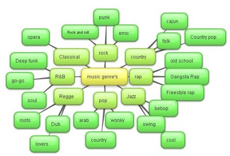 mind map of music genres | Music Classification Systems ... Music Vocabulary, Music Math, Music Theory Lessons, Substitute Teaching, Dance Basics, Music Appreciation, Freestyle Rap, Country Pop, R&b Music