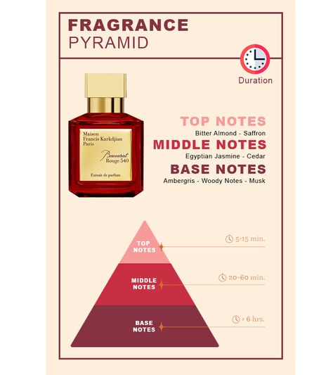 Fragrance Notes Chart, Perfume Scents Chart, Fragrance Quotes, Fragrance Tips, Perfume Business, Perfume Tips, Fragrance Quote, Perfume Hacks, Perfume Quotes