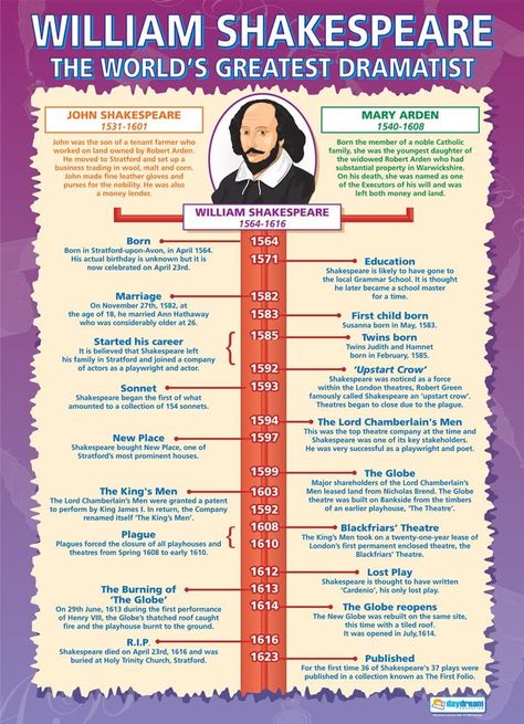 Shakespeare Project Ideas, Shakespeare Timeline, Shakespeare Facts, English Literature Classroom, Ma English Literature, William Shakespeare Frases, History Of English Literature, Timeline Poster, English Literature Notes