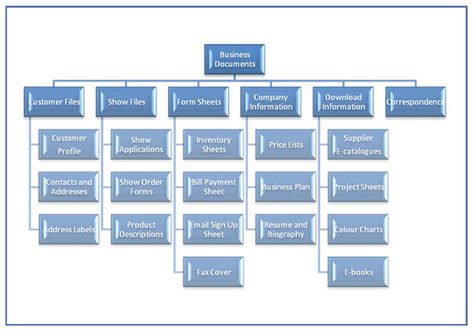 tips on organizing computer files and backing them up in case of hard drive failure Organize Computer Files, Business Process Mapping, Computer File, Computer Help, Schedule Organization, Digital Organization, Computer Skills, File Organization, Organizing Tips