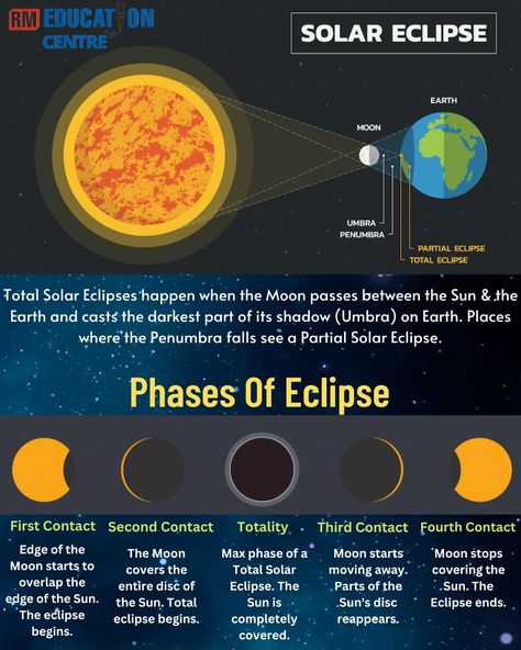 Solar Eclipse Solar Eclipse Anchor Chart, Solar System Projects For Kids, Classroom Boards, Solar System Projects, Partial Eclipse, Solar Eclipses, Total Eclipse, Science Facts, First Contact