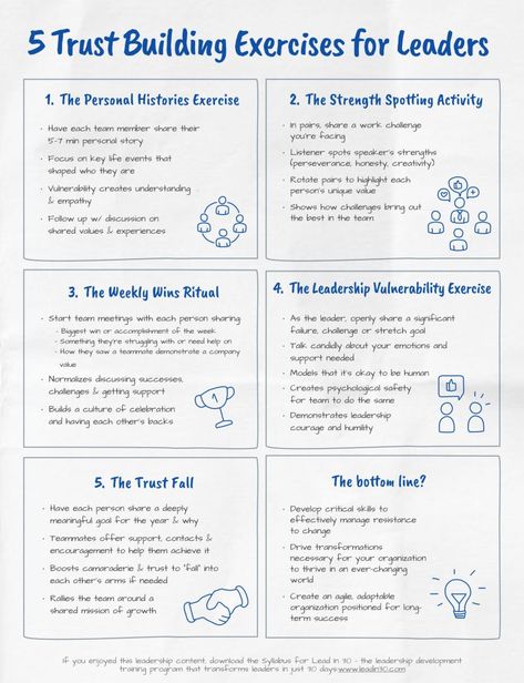 Russ Hill on LinkedIn: The #1 secret for managing a team:

Build trust. 

Without it… | 42 comments Building Trust At Work, Managing A Team, Trust Building Activities For Work, Team Work Aesthetic, Management Tips Leadership, Manager Aesthetic, Trust Building Activities, Trust Exercises, Effective Leadership Skills