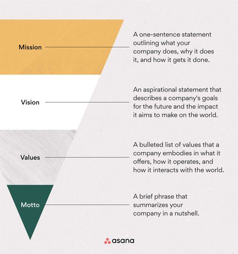 Business Mission And Vision Statement, How To Write A Mission Statement Business, Brand Statement Examples, Brand Mission Statement Examples, Brand Vision Statement, Salon Vision Statement, Vision Statement Examples Business, How To Write A Mission Statement, Mission Vision Values Design