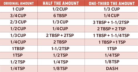 Need to downsize a recipe? From figuring out half of 1/3 cup to half of 2/3 and more, learn how to decrease servings using these easy tips. Half And Half Recipes, Cut Recipe, Measurement Conversions, Kitchen Measurements, Cooking Measurements, Malted Milk, Low Fodmap Recipes, Fodmap Recipes, Food Pantry