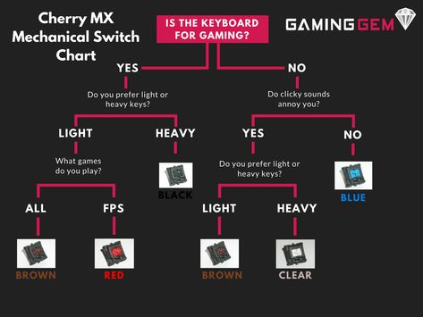 The complete guide to understanding every Cherry MX mechanical switch. I cover everything you need to know including the feel, weight and sounds of each switch. Get to know each of the Cherry switches before you buy your keyboard. Ortholinear Keyboard, Mechanic Keyboard, Mechanical Keyboard Switch, Split Keyboard, Keyboard Switches, Custom Keyboard, Color Switch, Tech Info, Mechanical Keyboards