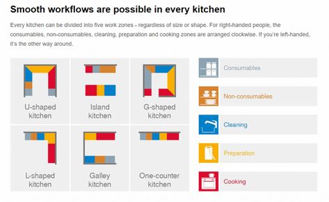 Kitchen Zones, Kitchen Shapes, Functional Kitchen Design, Work Triangle, Efficient Kitchen, Kitchen Layout Plans, Furniture Dimensions, Basic Kitchen, U Shaped Kitchen