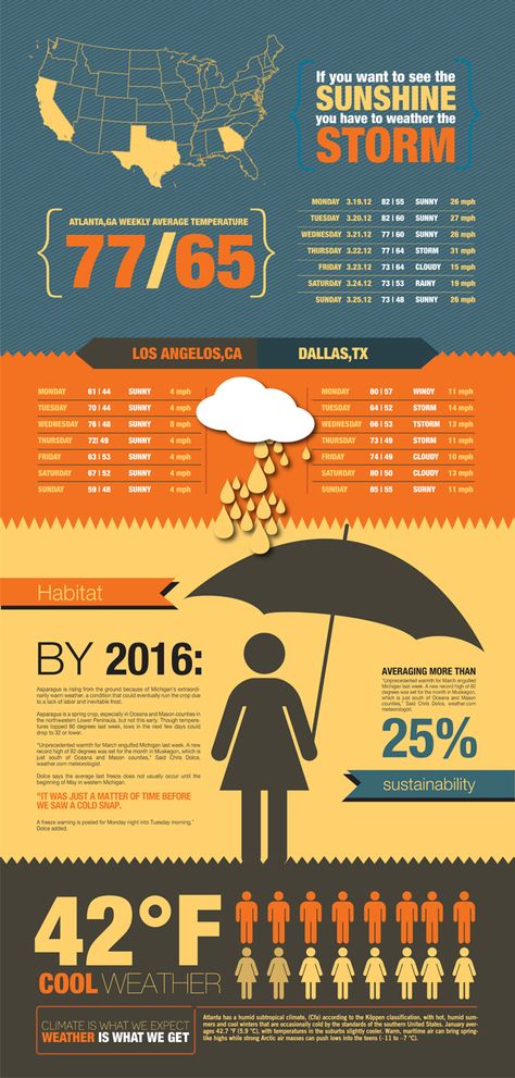 Weather Sustainability Infographic on Behance Sustainability Infographic, World Meteorological Day, Types Of Infographics, Mickey House, Infographic Inspiration, Daily Weather, Ra Ideas, Lesson Planner, History Lessons