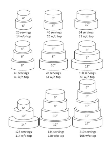 tier_servings_guide Wedding Cake Sizes, Cake Sizes And Servings, Wedding Cake Servings, Round Wedding Cakes, Square Wedding Cakes, Diy Wedding Cake, Wedding Cake Recipe, Cake Pricing, Cake Sizes