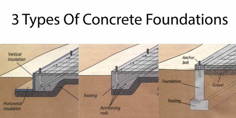 3 Types Of Concrete Foundations | Engineering Discoveries Types Of Foundation Construction, Building Foundation Construction, House Foundation Ideas, Footing Foundation, Foundation Engineering, Home Foundation, Foundation Plan, 1 Story House, Concrete Foundation