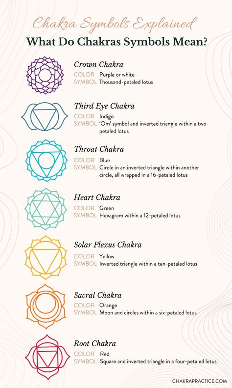 In this guide, we’ll break down each chakra symbol meaning based on its color and shape, as well as its significance for chakra healing. #selflovetips #selflove #selfcare #selfhealingjourney #selfheal #healingwork #healingjourney #healingenergy #chakraworkshop #chakracrystals #sevenchakras #crystalworkshop #crystals #chakrabalancing #chakrahealing #chakra #shadowwork #womenscircle #chakrabalance #chakrawork #chakraalignment #chakrabalancing #meditation #chakrahealing #chakra Chakra Tattoo Meaning, Root Chakra Symbol Tattoo, Root Chakra Tattoo Ideas, Crown Chakra Tattoo, Third Eye Chakra Tattoo, Sacral Chakra Tattoo, Chakra Symbols Art, Third Eye Chakra Symbol, Heart Chakra Tattoo