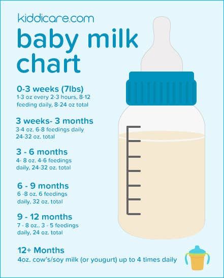 18 Charts About Babies That Will Make New Parents Go, "That's Helpful!" Baby Milk Chart, Gelukkige Baby, Baby Kicking, Pumping Moms, Baby Sleep Problems, Baby Arrival, Baby Milk, After Baby, Pregnant Mom