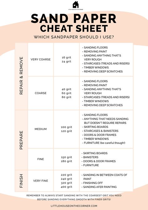 Everything you need to know about how to sand wood. What grit sandpapers you should use, how to clean the wood and how to prepare wood for painting Paint Wooden Furniture, How To Sand Wood, Paint Wood Furniture, Sanding Furniture, Reno Tips, Refinish Wood Floors, Floor Sanding, Painting Wooden Furniture, Sanding Wood