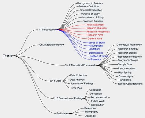 Many masters and doctorate students struggle to write their thesis. AsterWrite helps students create a Mind Map that is translated to a text document. Re-arranging items on the Mind Map re-structures the text document. Thesis Outline Research Paper, Thesis Structure, Essay Scholarships, Master Student, Writing Thesis, Brachial Plexus, Master Study, Thesis Ideas, Studie Hacks