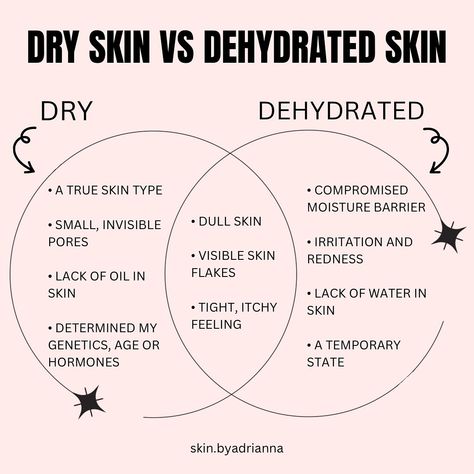 HOW TO TELL IF YOU HAVE DRY SKIN VS DEHYDRATED SKIN. DRY SKIN First off, it’s important to note that dry skin is a skin type. Dry skin is usually classified as skin that doesn’t have enough lipids. If you find that your skin hardly ever produces any oil, always looks super matte and your pores are invisible, it’s likely that you have dry skin. Other signs of dry skin can include skin patches, especially ones that become more apparent with makeup. Another factor to consider is age. Most peop... Dry Vs Dehydrated Skin, Water Schedule, Eyes Wrinkles, Benefits Of Dry Brushing, Facial Routines, Face Care Routine, Night Skin Care Routine, Skin Patches, Dry Skin Patches