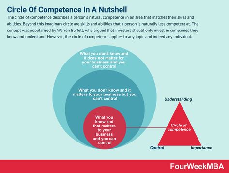 The circle of competence describes a person’s natural competence in an area that matches their skills and abilities. Beyond this imaginary circle are skills and abilities that a person is naturally less competent at. The concept was popularised by Warren Buffett, who argued that investors should only invest in companies they know and understand. However, … Continue reading Circle Of Competence And Why It Matters In Business
The post Circle Of Competence And Why It Matters In Business appea Circles Of Control, Circle Of Control Adults, Properties Of Circle, Circle Of Competence, Circumfrance Of A Circle, Financial Ratio, Accounting Books, Business Valuation, Accredited Investor