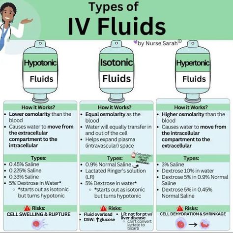 Type of IV Fluids #nursingschool #nursingstudent #study  - Image Credits: Laynie Nsaids Pharmacology, Types Of Iv Fluids, Nursing School Studying Cheat Sheets, Iv Solutions, Nursing School Inspiration, Nurse Teaching, Medical Assistant Student, Nursing School Essential, Nursing School Motivation