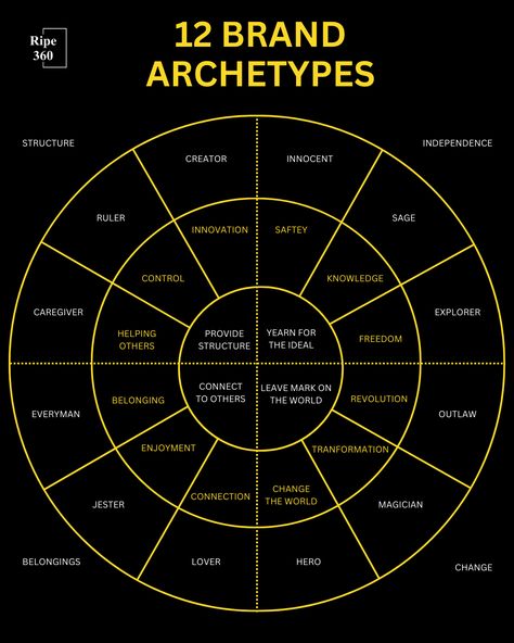 The Magician Brand Archetype, The Jester Archetype, Ruler Archetype Aesthetic, Hero Archetype Aesthetic, Magician Archetype Aesthetic, Archetypes Aesthetic, Magician Archetype Branding, Princess Archetype, Trickster Archetype