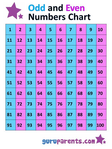 Odd and Even Numbers Chart 1-100 Even Numbers Chart, Even Numbers Worksheet, 100 Chart Printable, 100 Number Chart, Odd And Even Numbers, Even Numbers, Numbers Worksheet, Math Charts, Number Chart