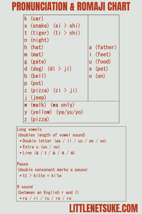 if you're just starting out with Japanese or if you're preparing for a holiday in Japan you'll need to familiarise yourself with the pronunciation system and how to read romaji. Here is a simple reference so you can double check and have confidence you're getting it right. Click for more Japanese related content... #japanese #romaji #japanesepronunciation #beginnerjapanese No In Japanese, Japanese Romanji, Simple Reference, Basic Japanese, All About Japan, Basic Japanese Words, About Japan, Learning Japanese, Learn Japanese