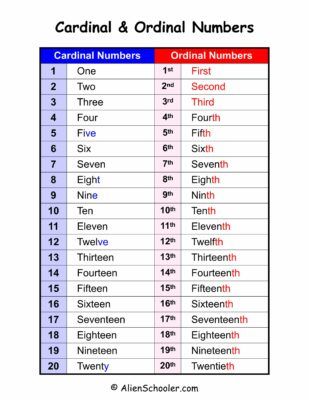 Cardinal And Ordinal Numbers 1 to 20 Chart Ordinal Numbers Chart, Numbers Up To 20, Numbers 1 100, Place Value Chart, Ordinal Numbers, Abc Worksheets, Number Chart, Lettering Download, Math Printables