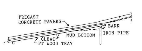 Idea for DIY Boat Ramp Boat Ramp Ideas, Building Ramp For Shed, Diy Kayak Launch Ramp, Boat Launch Ramp Diy, Mini Ramp Plans, Ramp Design, Electrical Conduit, Gravel Path, Decking Material