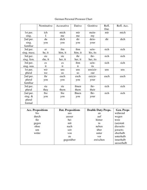 German Pronouns Chart, German Pronouns, Pronoun Chart, Personal Pronoun, Personal Pronouns Worksheets, Grammar Chart, German Resources, Study German, Gender Pronouns