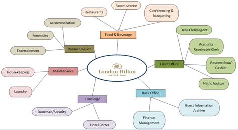 Image Hotel Bubble Diagram, Bubble Diagram Architecture, Bubble Diagram, Laundry System, System Map, Knot Embroidery, French Knot Embroidery, Organizational Chart, Wellness Hotel