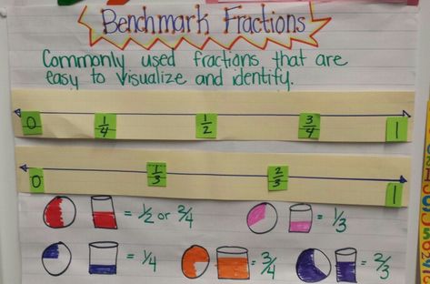 Benchmarks fractions anchor chart Benchmark Fractions Anchor Chart, Fractions Anchor Chart 2nd Grade, Fraction Anchor Charts 5th Grade, Reducing Fractions Anchor Chart, Fraction Anchor Chart 2nd Grade, Math Antics, Benchmark Fractions, Fractions Anchor Chart, Teaching Fractions