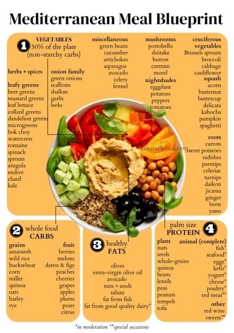 Mediterranean Diet Infographic, Medditeranean Diet Food Recipes, Medatrainian Diet, Medditeranean Food Recipes, Medditeranean Diet, Diet Journal, Healthy Plate, Green Garlic, Food Health Benefits