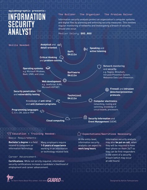 Cybersecurity Careers, Information Security Analyst, Cybersecurity Analyst, Charity Websites, Cybersecurity Infographic, Security Analyst, Learn Hacking, Security Office, College Preparation