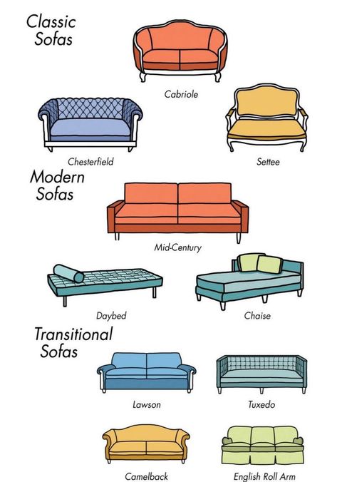 Mid Century Daybeds, Types Of Couches, Sofa Daybed, Graphisches Design, Renzo Piano, Kitchen Farmhouse, Classic Sofa, Types Of Sofas, Sofa Styling