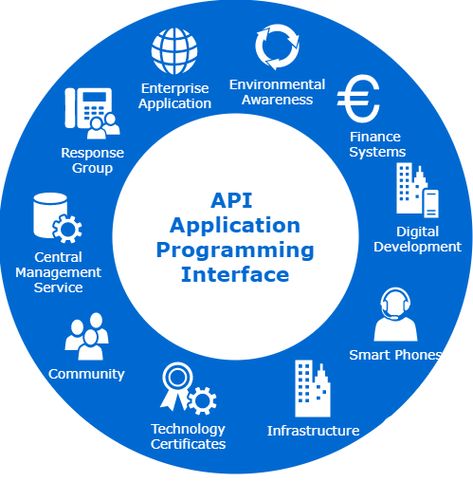 The API (Application Programming Interface) is a series of programming commands essential for access to a database, Online Services, and other data sources for business usage. Our API developers possess years of skills and expertise in API integration development throughout numerous platforms. Our services consist of design, implementing, and integration of APIs.  #Itcompany #api #Webdesign #webdevelopment Api Integration, Application Programming Interface, Technology Consulting, Crm System, Online Services, Consulting Firms, Relationship Management, Business Technology, Data Analytics