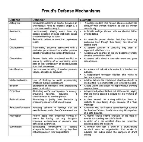 Defense Mechanisms Activities, Freud Defense Mechanisms, Defense Mechanisms Worksheet, Lcsw Exam Prep Studying, Studying Counselling, Defense Mechanisms Psychology, Lcsw Study Guide, Social Work Supervision, Clinical Social Work Exam