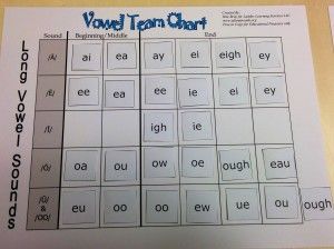 Free Printable activity for learning vowel teams www.atlantareads.org Vowel Teams Chart, Math Handwriting, Orton Gillingham Activities, Reading Intervention Activities, Orton Gillingham Lessons, Spelling Lessons, Vowel Teams, Reading Tutoring, First Grade Phonics