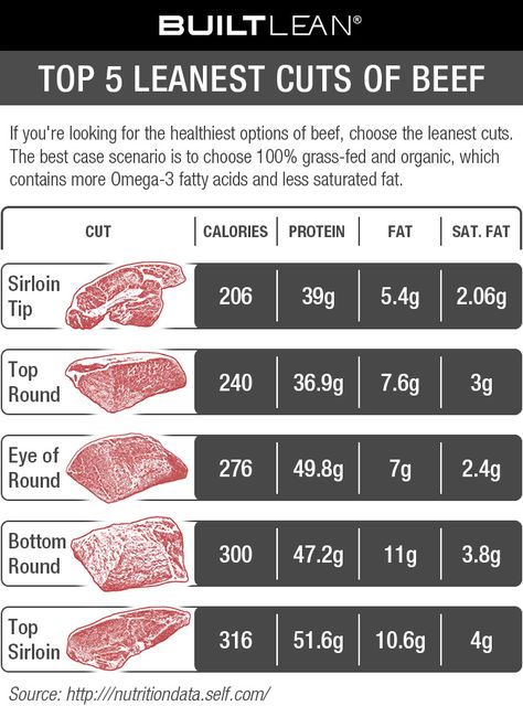 leanest-cuts-of-beef Beef Poster, Beef Cuts Chart, Lean Meats, Cuts Of Beef, Blood Type Diet, Healthy Meats, Liver Diet, Autoimmune Protocol, Healthier Recipes