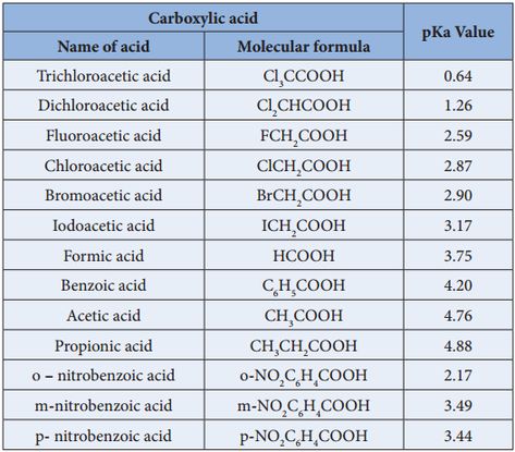 Chemistry Definition, Carboxylic Acid, Boiling Point, Dissociation, Benzoic Acid, Acetic Acid, Chemistry, History, Quick Saves