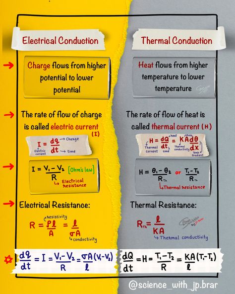 This formula sheet contains difference between ELECTRICAL CONDUCTION & THERMAL CONDUCTION. #science #physics #study #notes Electricity Notes, Formula Sheet, Basic Physics, Physics Formulas, Ohms Law, Short Notes, Science Physics, Physics Notes, Electric Field