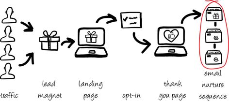 Email Lead Nurture Sequence Nurture Sequence, Campaign Table, Engagement Emails, Email Sequence, Email Marketing Examples, Email Marketing Inspiration, Buyer Journey, Thank You Email, Lead Nurturing