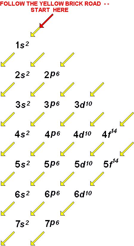 electron configuration diagram Chemistry Electron Configuration, Electron Configuration Chart, Electronic Configuration Of Elements, Electronic Configuration, Valence Electrons, Chemistry Help, Organic Chem, Biochemistry Notes, Organic Chemistry Study