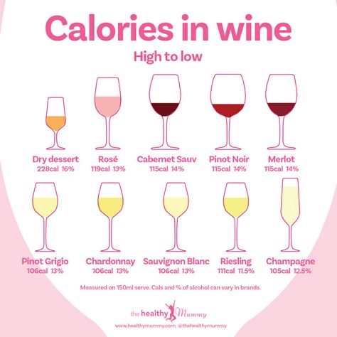 Calories In Alcohol Chart, Red Wine Chart, Wine Types Charts, Wine Varietals Chart, Wine Calories, Wine Wallpaper, Wine Basics, Wine Chart, Table Etiquette