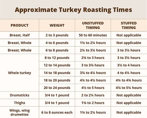 How to Cook a Thanksgiving Turkey | USDA. Marianne Gravely, Food Safety and Education Staff, Food Safety and Inspection Service, USDA in Health and Safety. Traditional Roasting (Easy); Traditional Stuffed Roasting (Easy); Oven Bag Roasting (Easy); Grilling or Smoking (Moderate); Spatchcocking (Advanced); Fried Turkey (Advanced); After Cooking. Turkey Breast In Oven, Turkey Chart, Turkey Roasting Times, Roasting Turkey, Cooking Thanksgiving Turkey, Turkey Roasting, Oven Bag, Turkey In Roaster, Moist Turkey