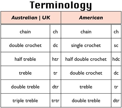 Crochet Terminology: Before beginning your next project check if the crochet pattern has been written in Australian/UK or American terminology Crochet Hook Sizes Chart, Crochet Baby Booties Tutorial, Crochet Terminology, Crochet Letters, American Crochet, Crochet Symbols, Knitting Tutorials, Fillet Crochet, Crochet Tips