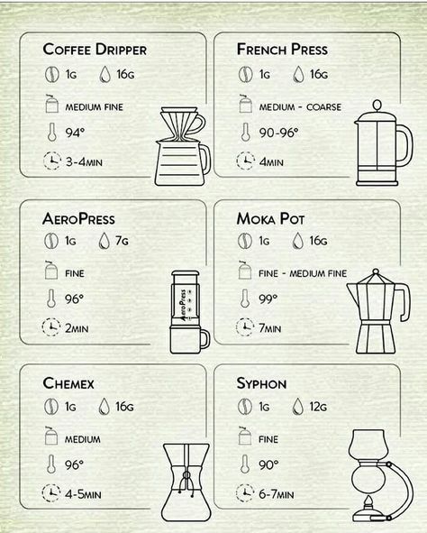 Coffee Barista Art, Coffee Chart, Coffee Knowledge, Coffee Infographic, Coffee Brewing Methods, Coffee Shop Business, Coffee Flavors, Coffee Latte Art, Coffee Shop Menu